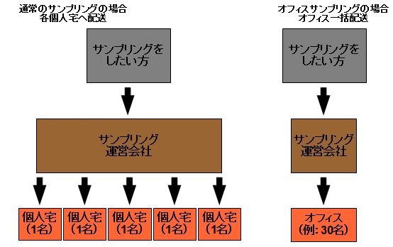 オフィスサンプリングのメリット